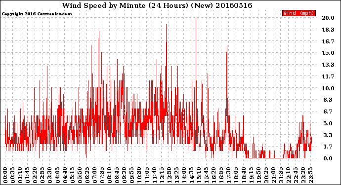 Milwaukee Weather Wind Speed<br>by Minute<br>(24 Hours) (New)