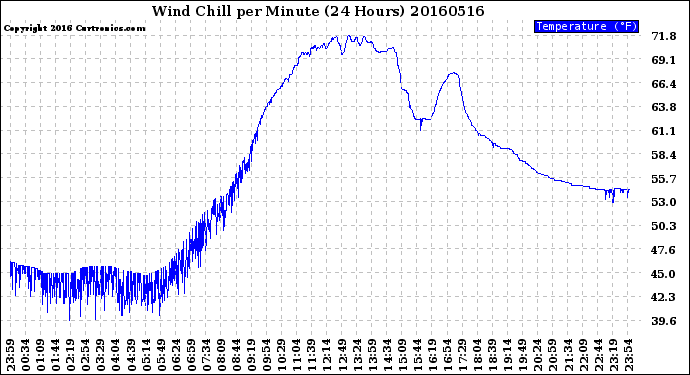 Milwaukee Weather Wind Chill<br>per Minute<br>(24 Hours)
