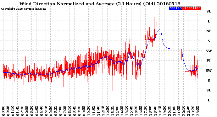 Milwaukee Weather Wind Direction<br>Normalized and Average<br>(24 Hours) (Old)