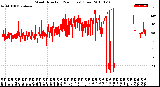 Milwaukee Weather Wind Direction<br>(24 Hours) (Raw)