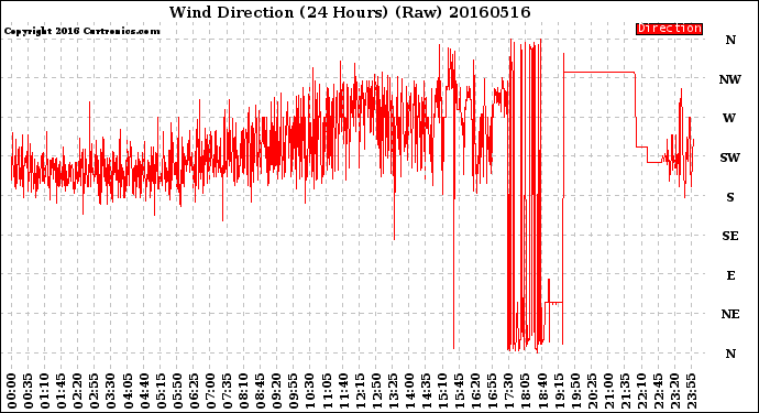 Milwaukee Weather Wind Direction<br>(24 Hours) (Raw)