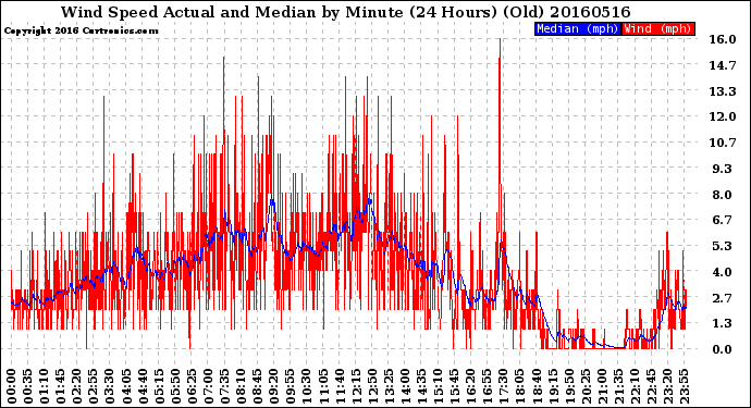 Milwaukee Weather Wind Speed<br>Actual and Median<br>by Minute<br>(24 Hours) (Old)