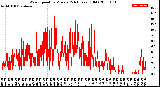 Milwaukee Weather Wind Speed<br>by Minute<br>(24 Hours) (Old)