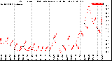 Milwaukee Weather Wind Speed<br>10 Minute Average<br>(4 Hours)