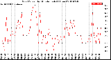 Milwaukee Weather Wind Speed<br>by Minute mph<br>(1 Hour)