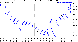 Milwaukee Weather Barometric Pressure<br>per Hour<br>(24 Hours)