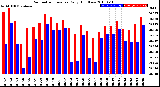 Milwaukee Weather Barometric Pressure<br>Daily High/Low