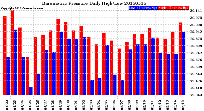 Milwaukee Weather Barometric Pressure<br>Daily High/Low