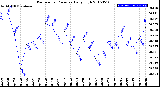 Milwaukee Weather Barometric Pressure<br>Daily High