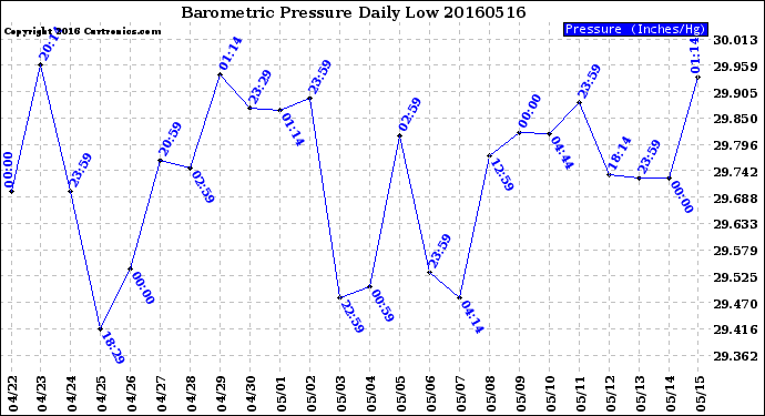 Milwaukee Weather Barometric Pressure<br>Daily Low