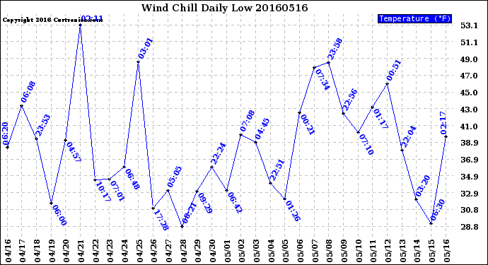 Milwaukee Weather Wind Chill<br>Daily Low