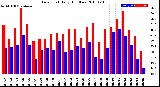 Milwaukee Weather Dew Point<br>Daily High/Low