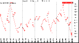 Milwaukee Weather Dew Point<br>Daily High