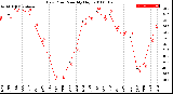 Milwaukee Weather Dew Point<br>Monthly High