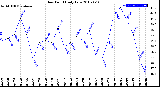 Milwaukee Weather Dew Point<br>Daily Low