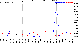 Milwaukee Weather Evapotranspiration<br>vs Rain per Day<br>(Inches)