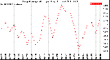 Milwaukee Weather Evapotranspiration<br>per Day (Inches)