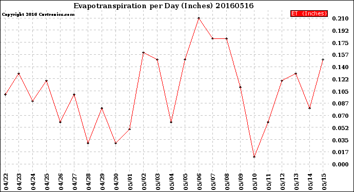 Milwaukee Weather Evapotranspiration<br>per Day (Inches)