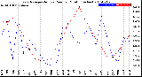 Milwaukee Weather Evapotranspiration<br>vs Rain per Month<br>(Inches)