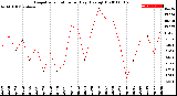 Milwaukee Weather Evapotranspiration<br>per Day (Ozs sq/ft)