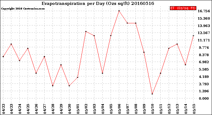 Milwaukee Weather Evapotranspiration<br>per Day (Ozs sq/ft)
