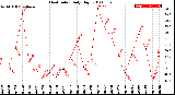 Milwaukee Weather Heat Index<br>Daily High