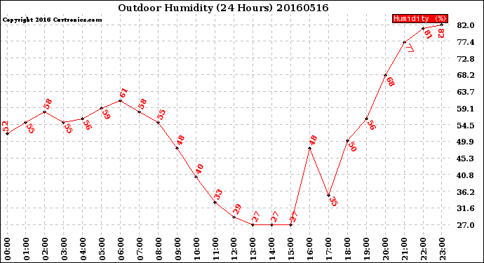 Milwaukee Weather Outdoor Humidity<br>(24 Hours)