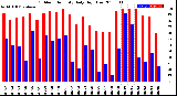 Milwaukee Weather Outdoor Humidity<br>Daily High/Low