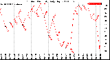 Milwaukee Weather Outdoor Humidity<br>Daily High