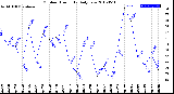 Milwaukee Weather Outdoor Humidity<br>Daily Low