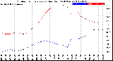 Milwaukee Weather Outdoor Temperature<br>vs Dew Point<br>(24 Hours)