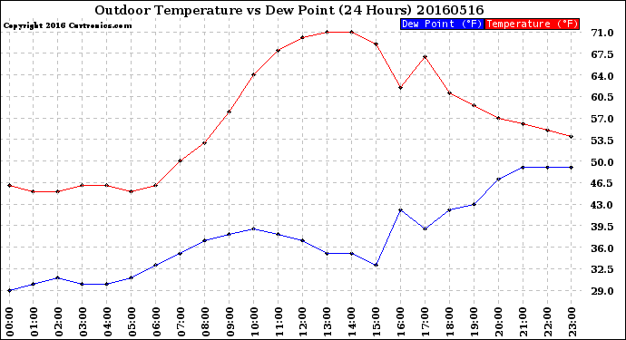 Milwaukee Weather Outdoor Temperature<br>vs Dew Point<br>(24 Hours)