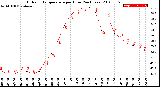 Milwaukee Weather Outdoor Temperature<br>per Hour<br>(24 Hours)