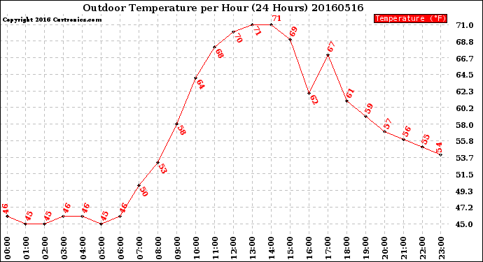 Milwaukee Weather Outdoor Temperature<br>per Hour<br>(24 Hours)