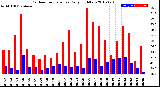 Milwaukee Weather Outdoor Temperature<br>Daily High/Low