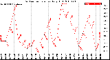 Milwaukee Weather Outdoor Temperature<br>Daily High