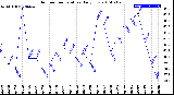 Milwaukee Weather Outdoor Temperature<br>Daily Low