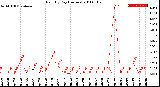 Milwaukee Weather Rain<br>By Day<br>(Inches)