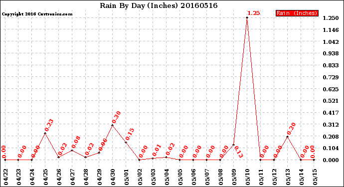 Milwaukee Weather Rain<br>By Day<br>(Inches)