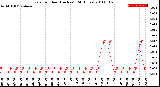 Milwaukee Weather Rain<br>per Hour<br>(Inches)<br>(24 Hours)