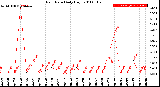 Milwaukee Weather Rain Rate<br>Daily High