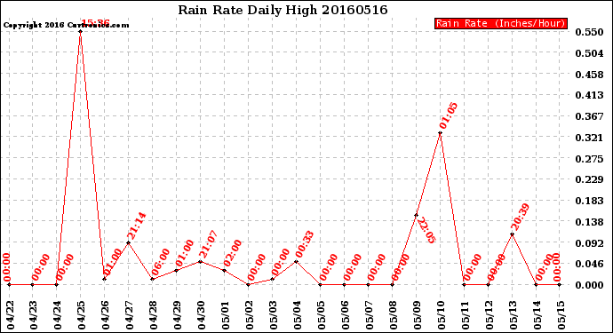 Milwaukee Weather Rain Rate<br>Daily High