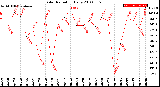 Milwaukee Weather Solar Radiation<br>Daily