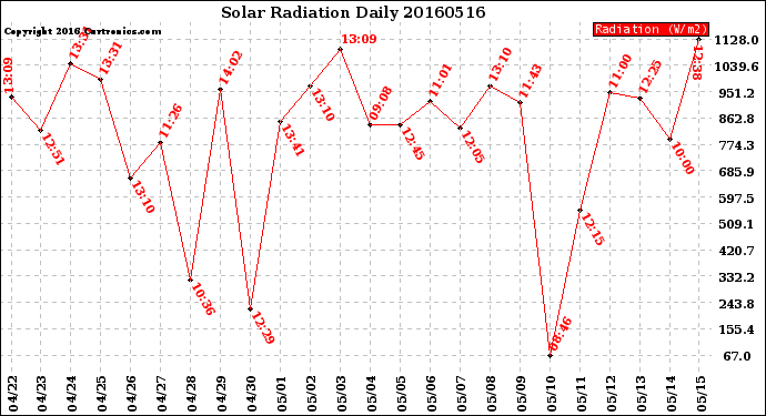 Milwaukee Weather Solar Radiation<br>Daily