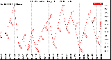 Milwaukee Weather THSW Index<br>Daily High