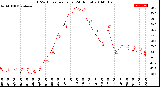 Milwaukee Weather THSW Index<br>per Hour<br>(24 Hours)