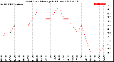 Milwaukee Weather Wind Speed<br>Average<br>(24 Hours)