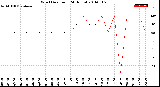 Milwaukee Weather Wind Direction<br>(24 Hours)