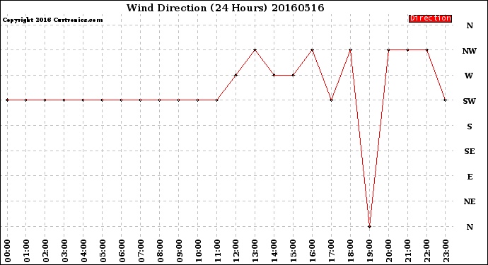 Milwaukee Weather Wind Direction<br>(24 Hours)