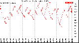 Milwaukee Weather Wind Speed<br>Daily High